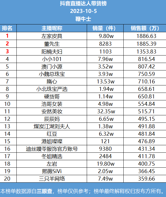 k1体育平台29号直播带货日榜：左家皮具登抖音榜首快手鹿销量第一(图1)