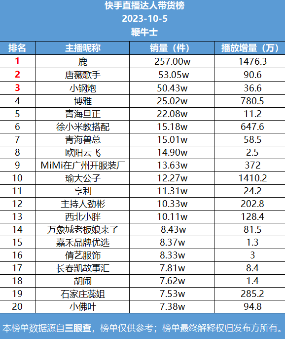 k1体育平台29号直播带货日榜：左家皮具登抖音榜首快手鹿销量第一(图2)