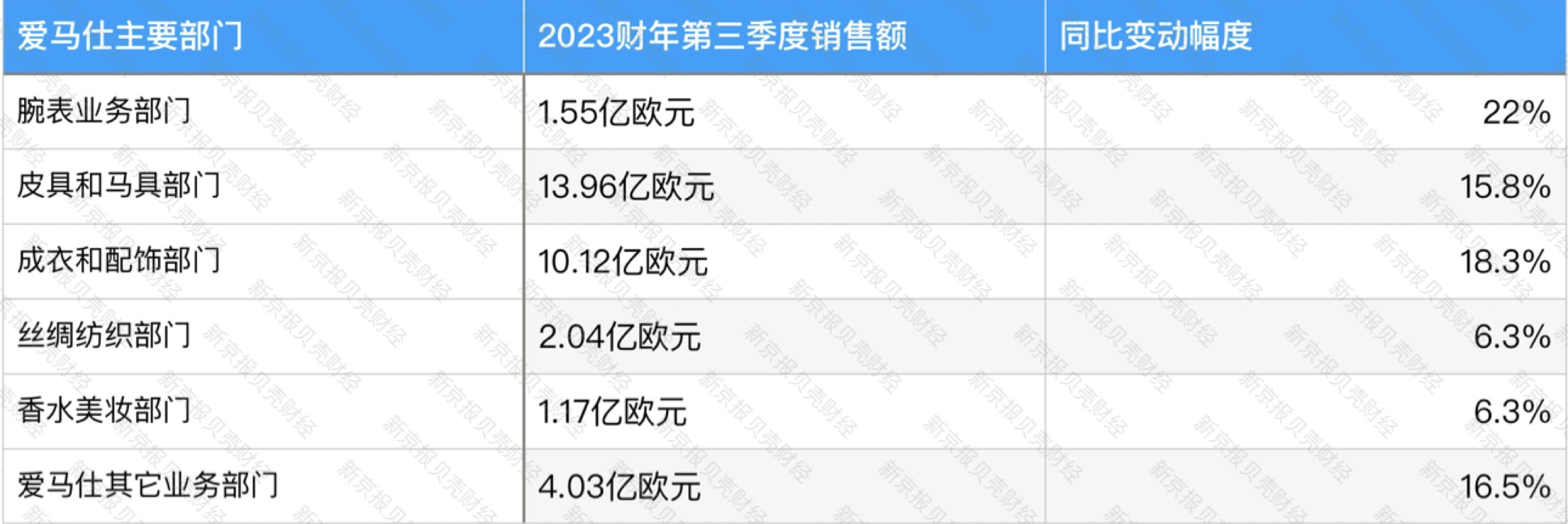 k1体育平台皮具爱马仕前九个月销售额k1体育app首次破百亿欧元大关三季度增速放缓(图1)