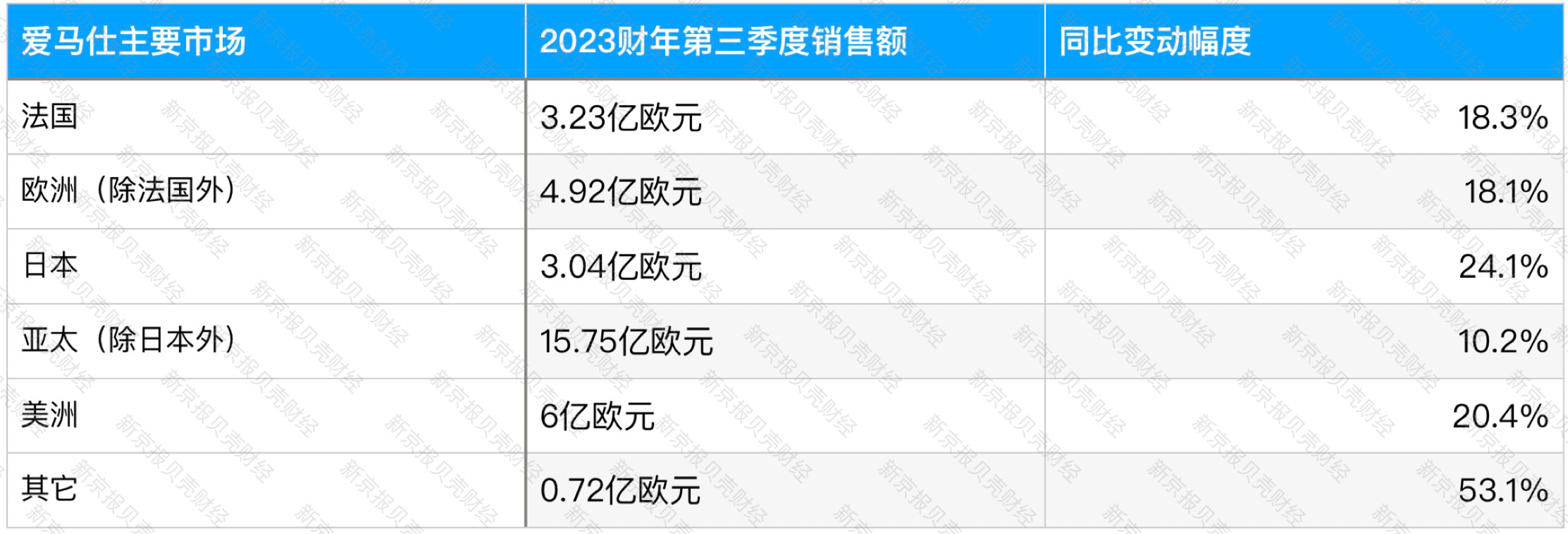 k1体育平台皮具爱马仕前九个月销售额k1体育app首次破百亿欧元大关三季度增速放缓(图2)