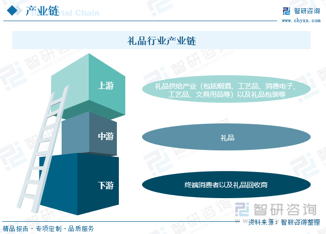 k1体育2023年中国礼品行业全景速览：个性化创意礼品更受消k1体育app费者追捧箱包[图](图3)