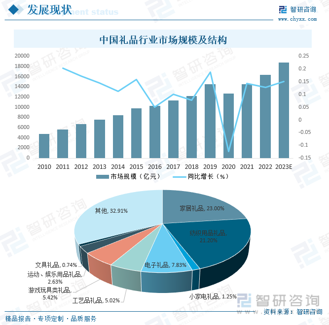 k1体育2023年中国礼品行业全景速览：个性化创意礼品更受消k1体育app费者追捧箱包[图](图6)