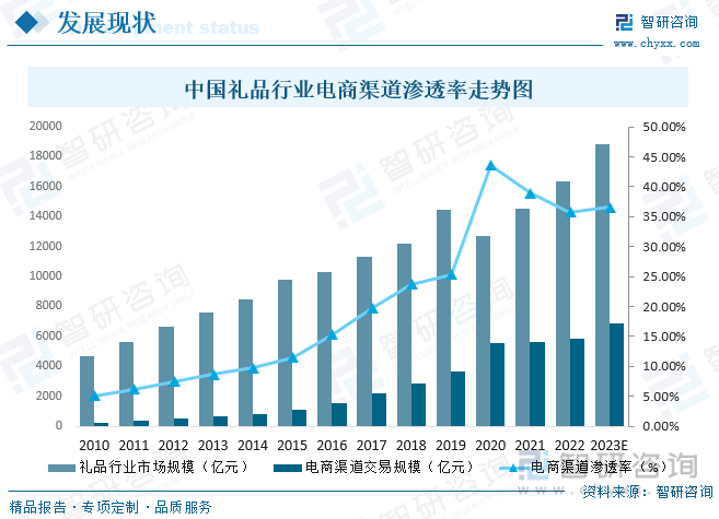 k1体育2023年中国礼品行业全景速览：个性化创意礼品更受消k1体育app费者追捧箱包[图](图7)