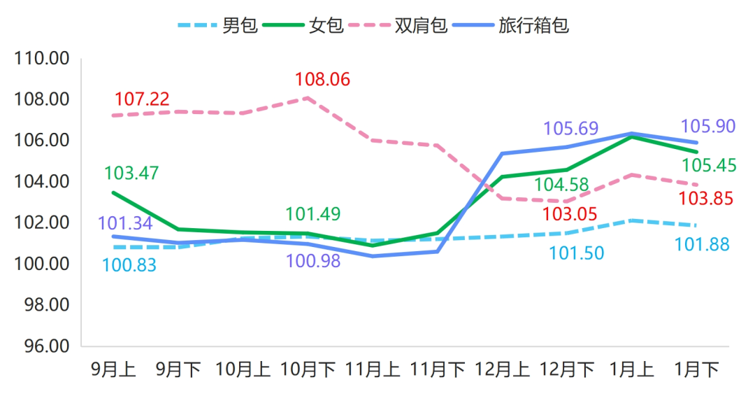 1月下半月箱包产品价格指数k1体育k1体育平台app小幅回落(图2)