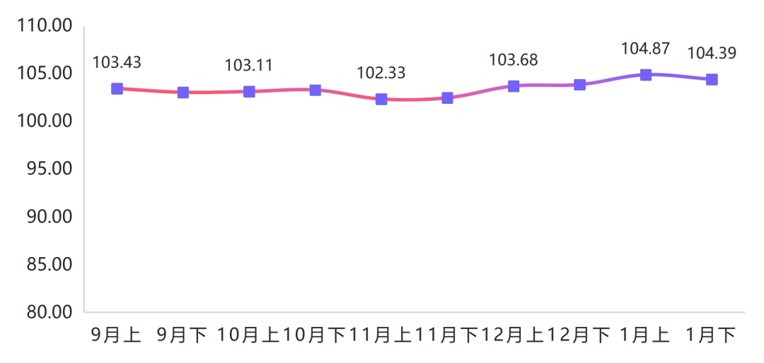 1月下半月箱包产品价格指数k1体育k1体育平台app小幅回落(图1)