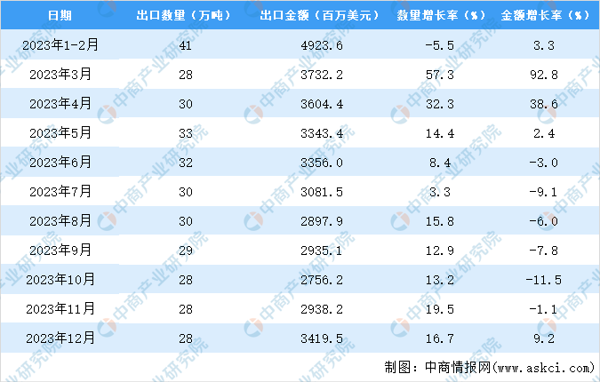 k1体育平台皮具2023年中国箱包及类似容器出口数据统计分析：出口金额超357亿元k1体育app(图3)