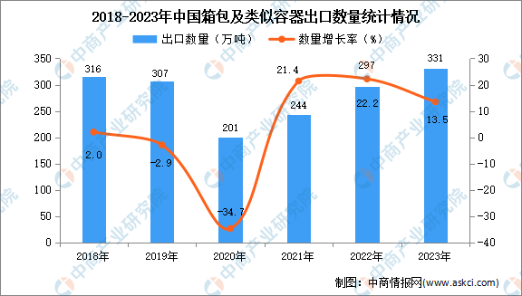 k1体育平台皮具2023年中国箱包及类似容器出口数据统计分析：出口金额超357亿元k1体育app(图1)