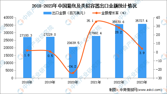 k1体育平台皮具2023年中国箱包及类似容器出口数据统计分析：出口金额超357亿元k1体育app(图2)