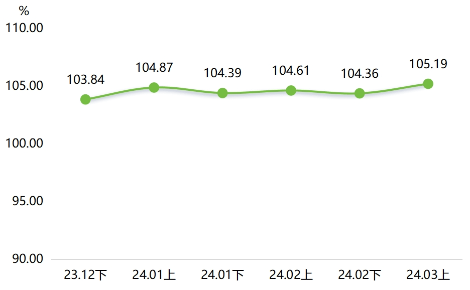 k1体育app3月上半月箱k1体育平台包产品价格指数环比、同比均有上涨(图1)