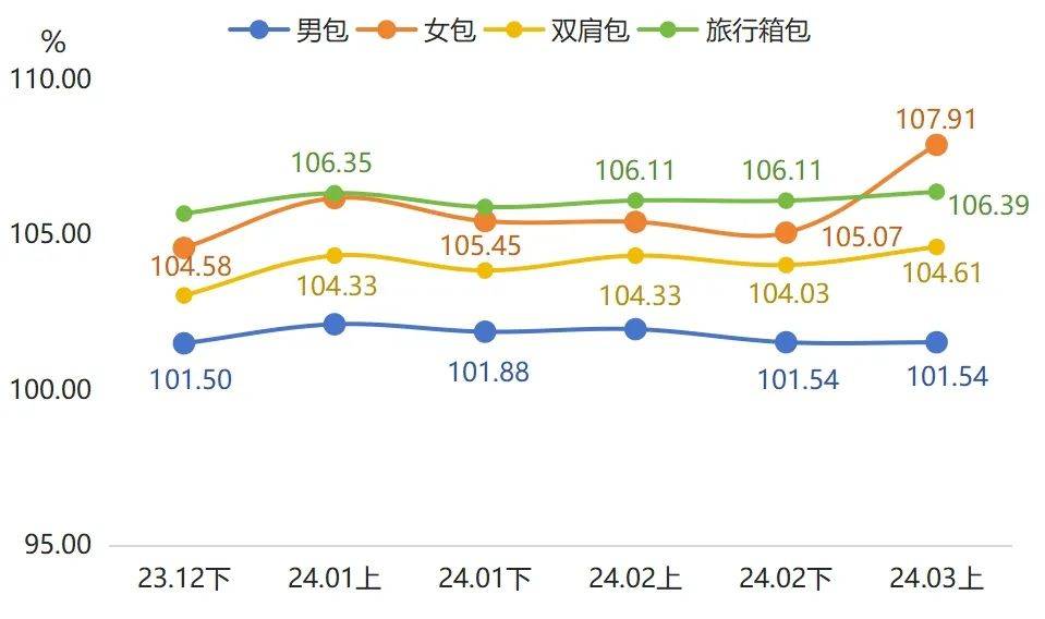 k1体育app3月上半月箱k1体育平台包产品价格指数环比、同比均有上涨(图2)