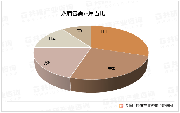 箱包中国k1体育双肩包行业分析与投资战略研究(图2)