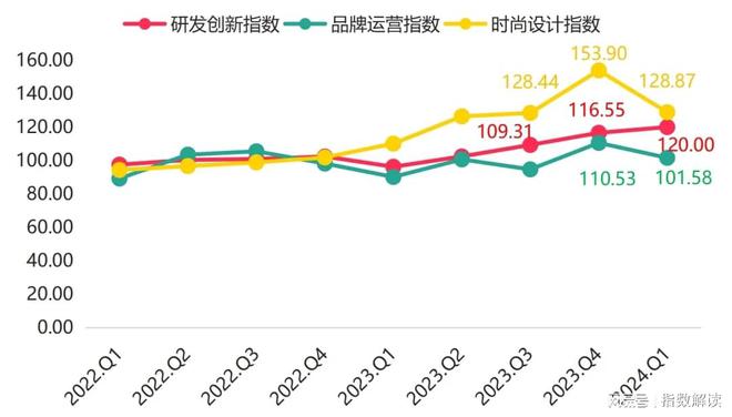 k1体育平台k1体育app季报 白沟箱包产品价格指数上涨市场信心表现较皮具强(图6)