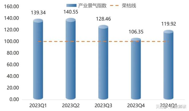 k1体育平台k1体育app季报 白沟箱包产品价格指数上涨市场信心表现较皮具强(图7)