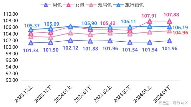 k1体育平台k1体育app季报 白沟箱包产品价格指数上涨市场信心表现较皮具强(图2)