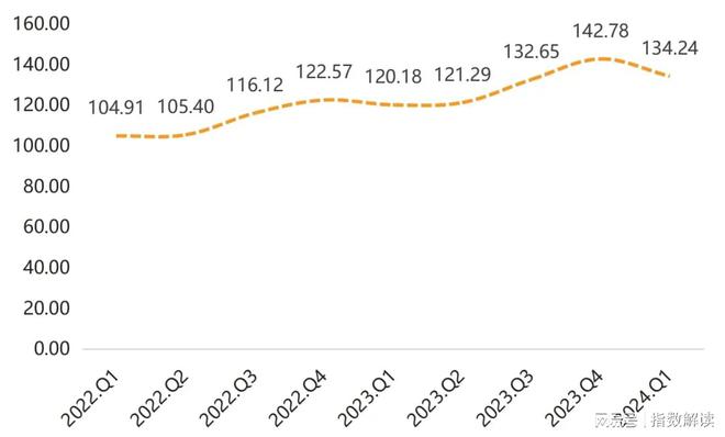 k1体育平台k1体育app季报 白沟箱包产品价格指数上涨市场信心表现较皮具强(图3)