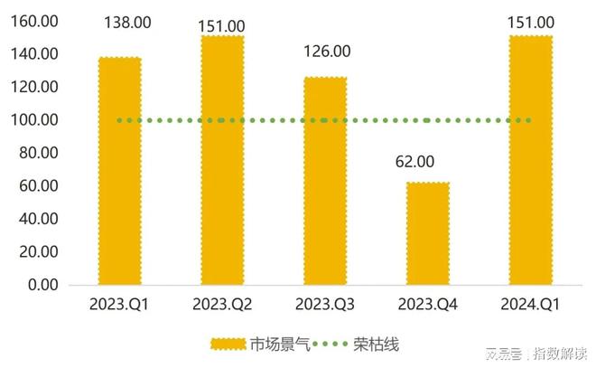 k1体育平台k1体育app季报 白沟箱包产品价格指数上涨市场信心表现较皮具强(图8)