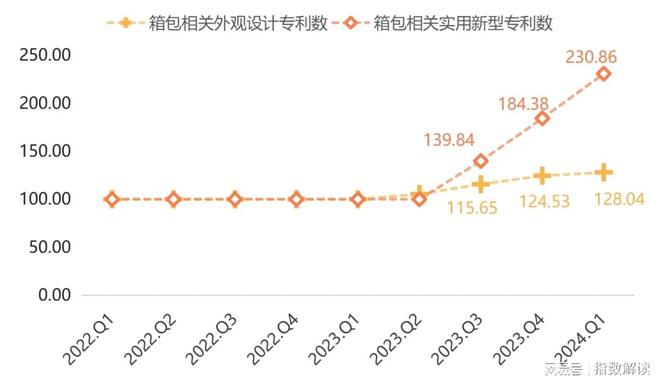 k1体育平台k1体育app季报 白沟箱包产品价格指数上涨市场信心表现较皮具强(图10)