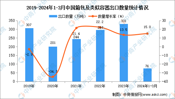 k1体育平台皮具2024年1-3月中国箱包及类似容器出口数据统计分析：出口金额同比增长56%(图1)