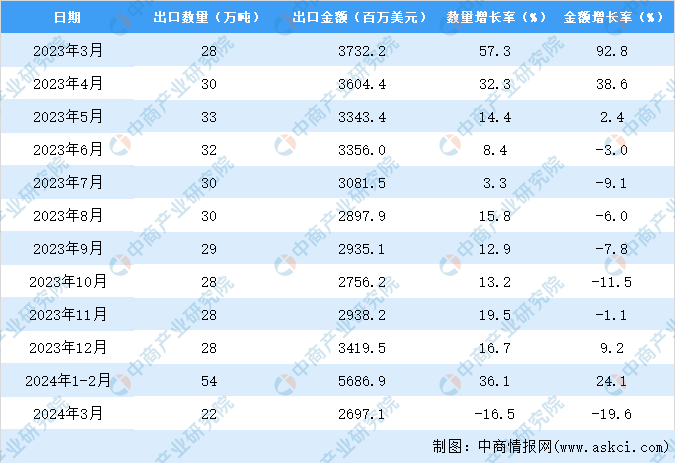 k1体育平台皮具2024年1-3月中国箱包及类似容器出口数据统计分析：出口金额同比增长56%(图3)