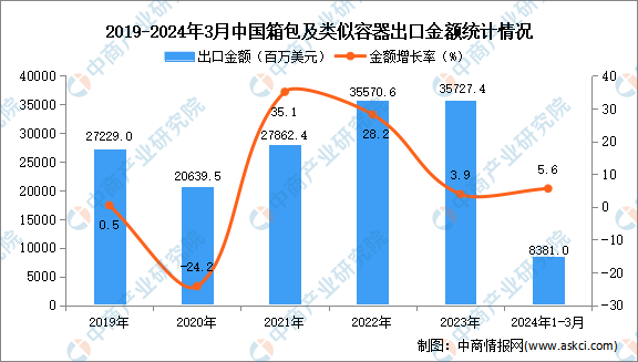 k1体育平台皮具2024年1-3月中国箱包及类似容器出口数据统计分析：出口金额同比增长56%(图2)