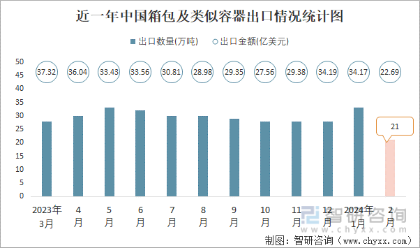 2024k1体育年2月中国箱包及类似k1体育app容器出口数量和出口金额分别为21万吨和2269亿美元平台(图1)