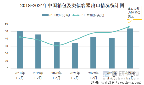 2024k1体育年2月中国箱包及类似k1体育app容器出口数量和出口金额分别为21万吨和2269亿美元平台(图2)