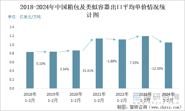 2024k1体育年2月中国箱包及类似k1体育app容器出口数量和出口金额分别为21万吨和2269亿美元平台(图3)