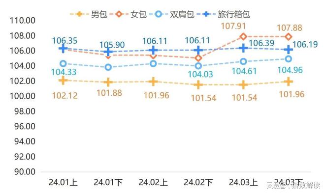 k1体育appk1体育平台皮具箱包市场活跃度逐步提升箱包产品价格指数上涨(图2)