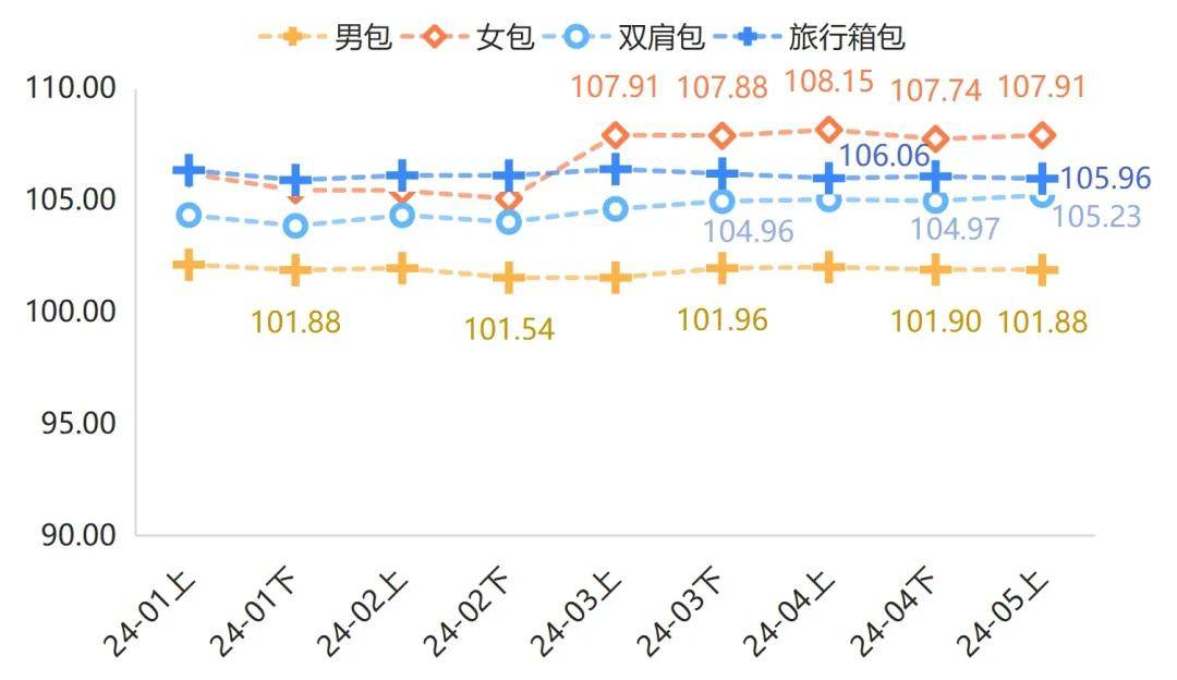 k1体育平台箱包产品价格指数小幅上涨箱包电商发展“如火如荼”(图2)